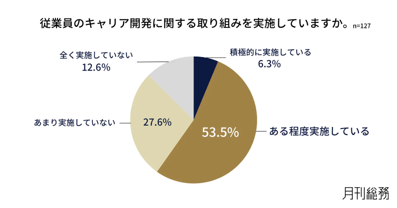 従業員のキャリア開発に関する取り組みを実施しているか