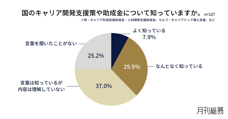 国のキャリア開発支援策や助成金について知っているか
