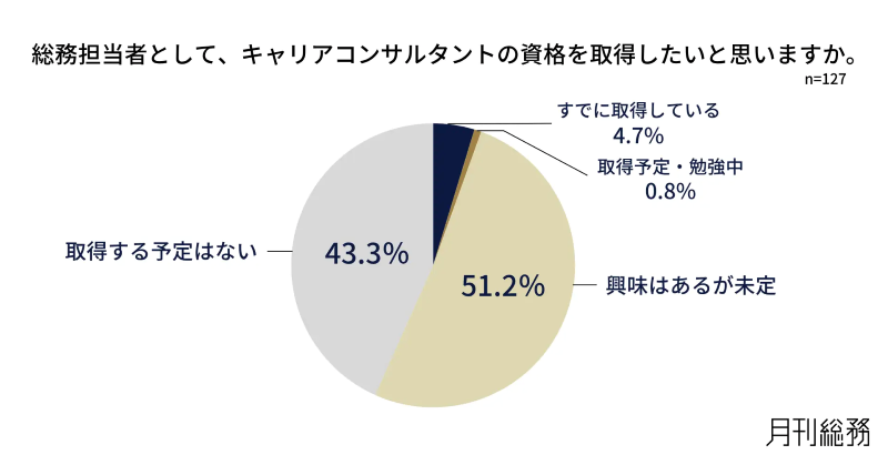 総務担当者として、キャリアコンサルタントの資格を取得したいと思うか