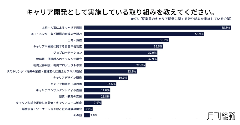 キャリア開発として実施している取り組み