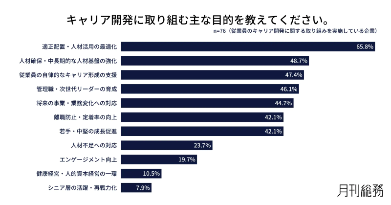 キャリア開発に取り組む主な目的