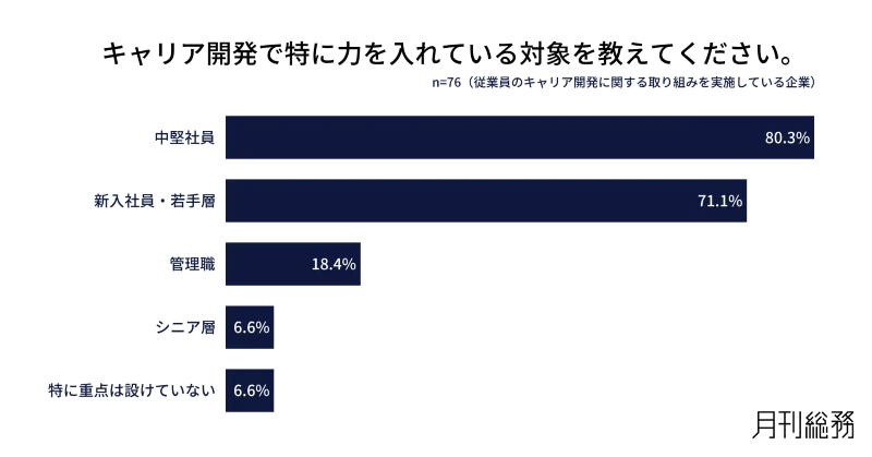 キャリア開発で特に力を入れている対象