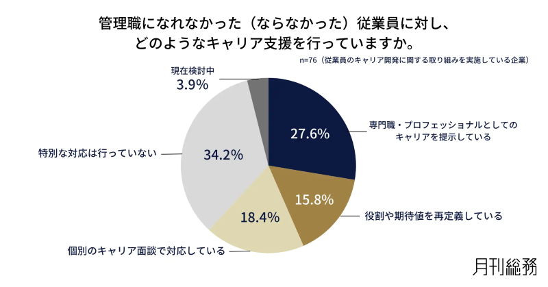 管理職になれなかった(ならなかった)従業員に対し、どのようなキャリア支援を行っているか
