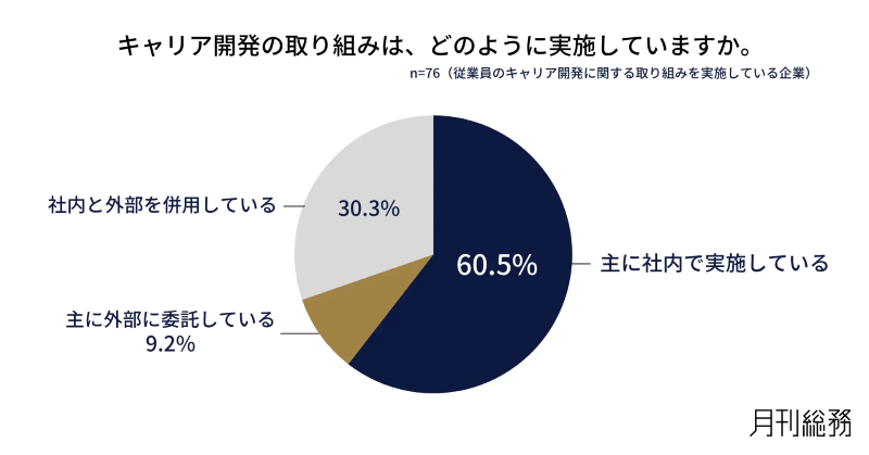 キャリア開発の取り組みをどのように実施しているか