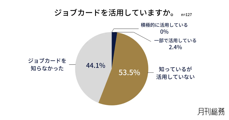 ジョブカードを活用しているか