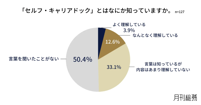 「セルフ・キャリアドック」とはなにか知っているか
