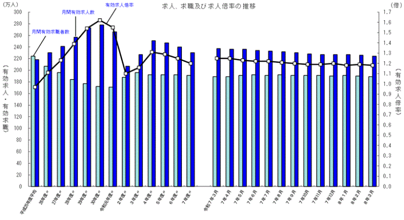 求人、求職及び求人倍率の推移
