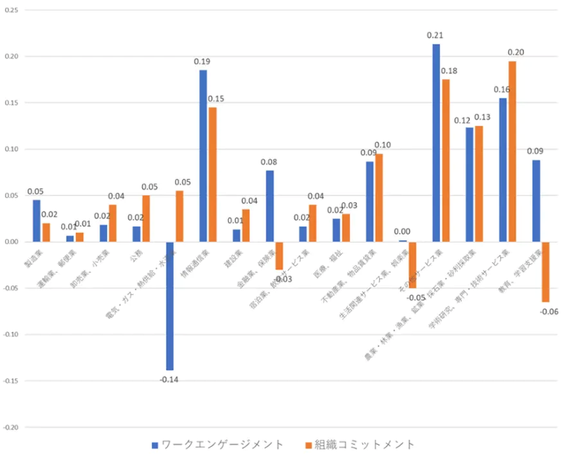 図10：業種別前回比較