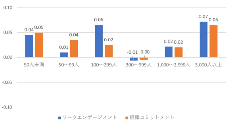 図11：従業員規模別前回比較