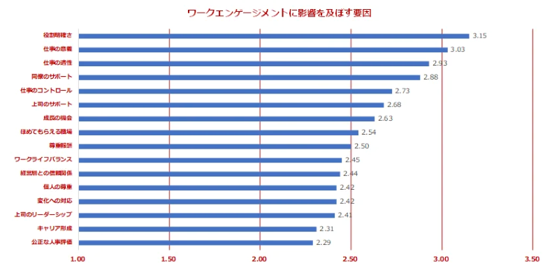 図2：仕事の資源の小分類項目スコア（降順）