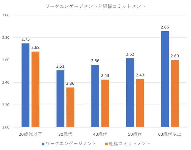 図3：年代別エンゲージメント