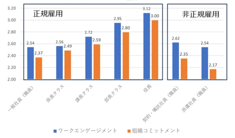 図4：役職別・雇用形態別エンゲージメント
