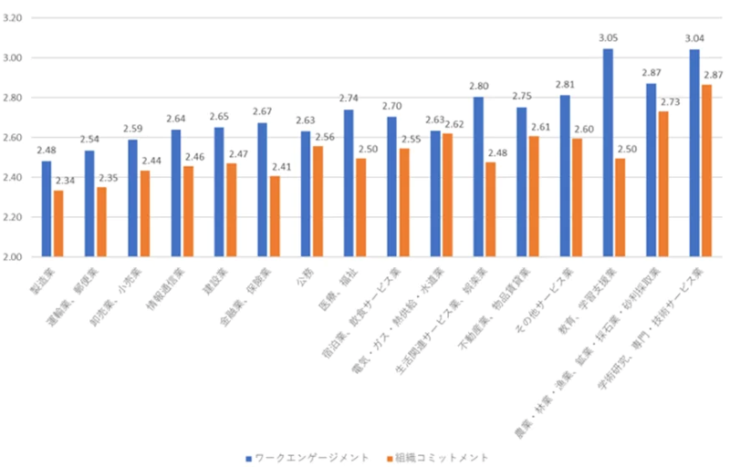 図5：業種別エンゲージメント