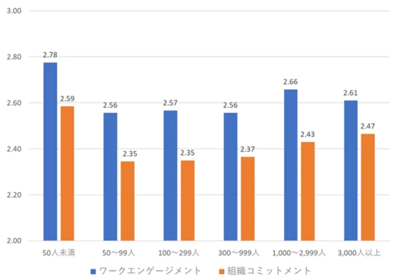 図6：従業員規模別エンゲージメント