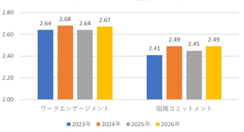 図7：4年間の変化