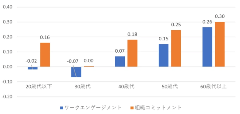 図8：年代別前回比較