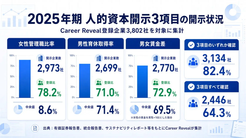 2025年期の開示状況