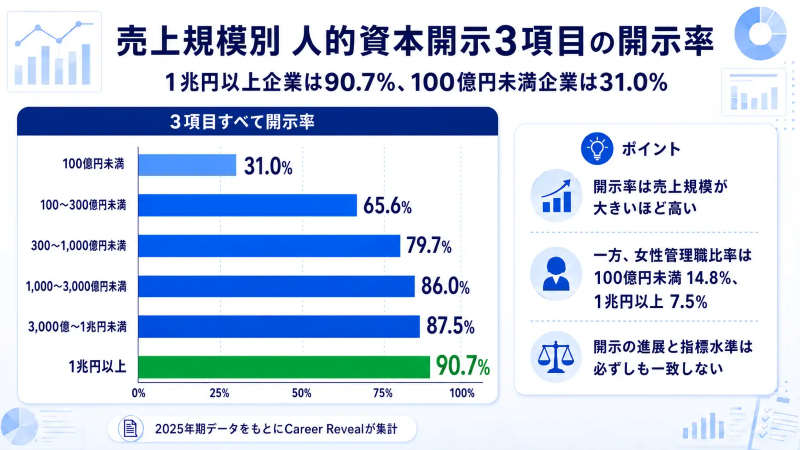 売上規模別の開示状況（2025年期）