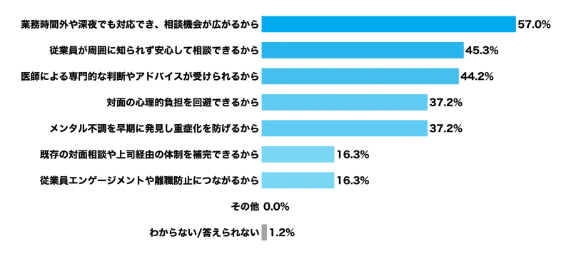 調査結果