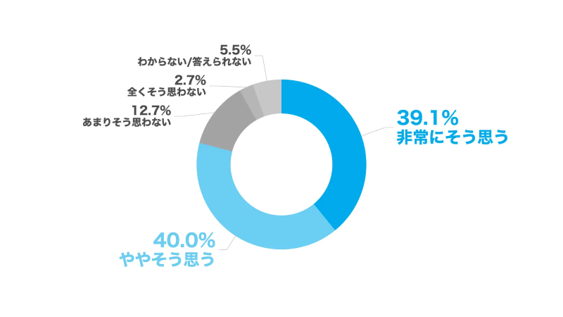 調査結果