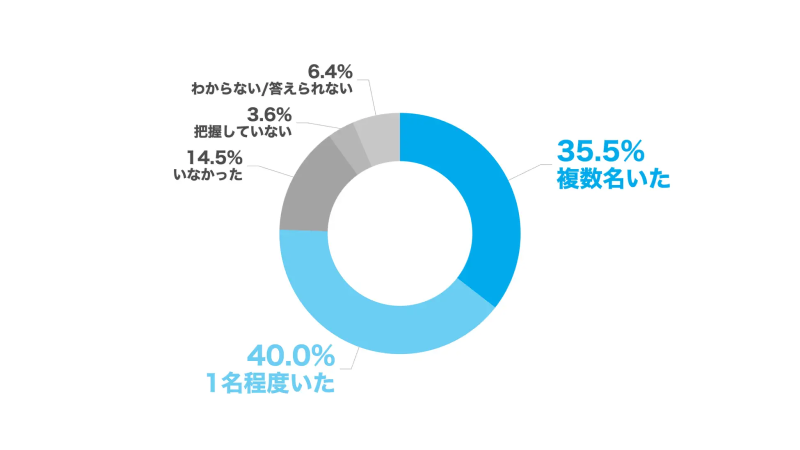 調査結果