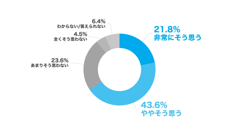 調査結果