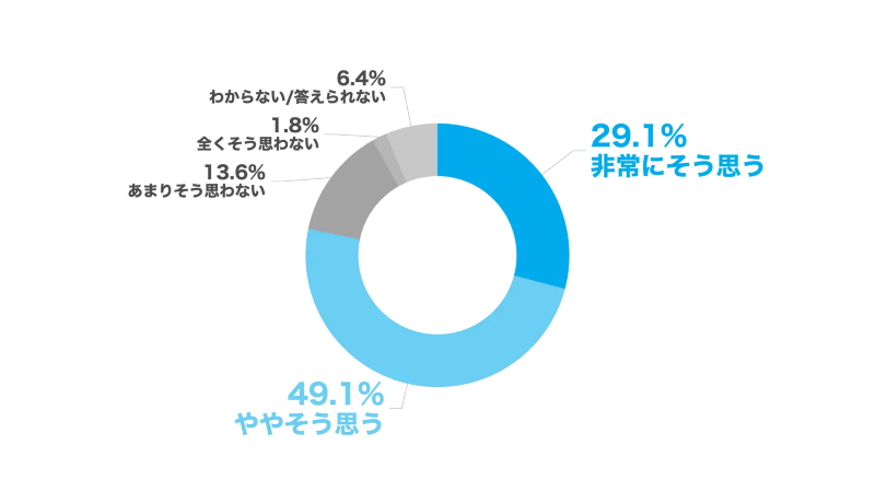 調査結果