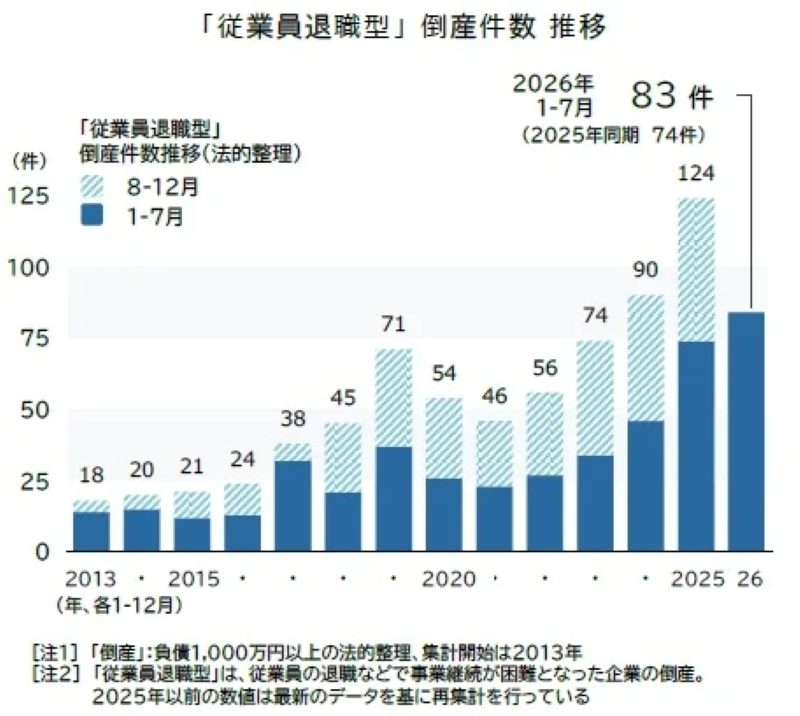 従業員退職型倒産件数推移