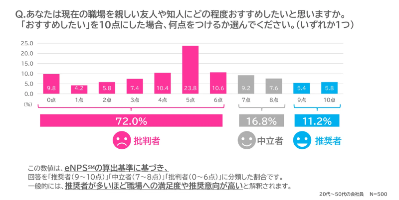 調査結果