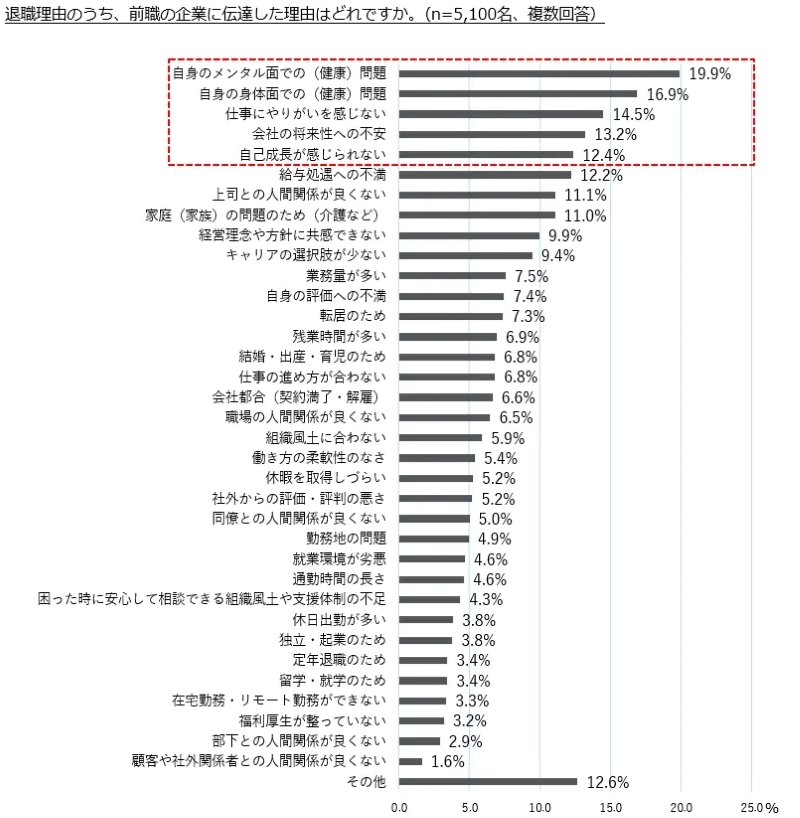 企業に伝達した退職理由