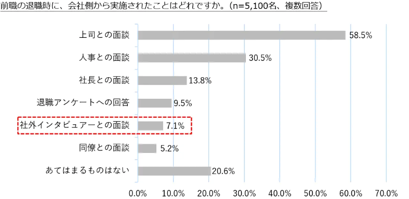 退職時、会社側から実施されたこと