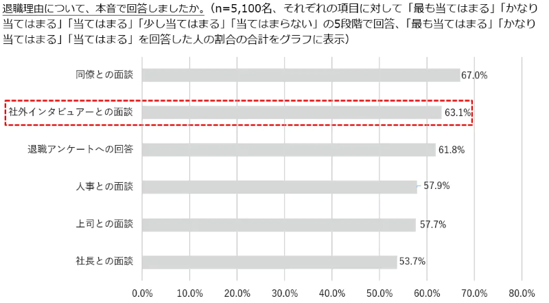 対象理由を本音で回答しましたか