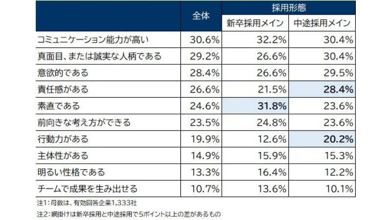 調査結果