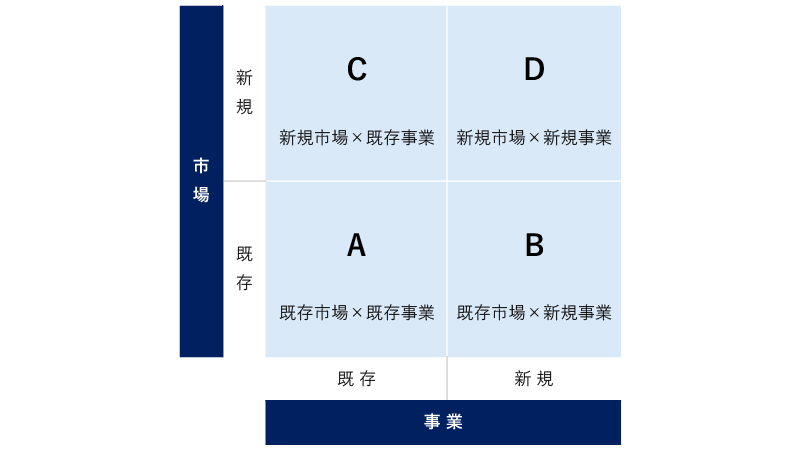 事業と市場のマトリックス