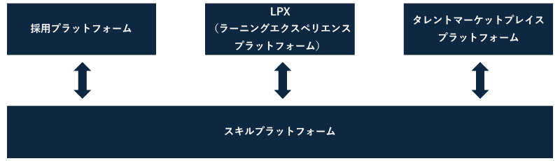 スキルプラットフォーム