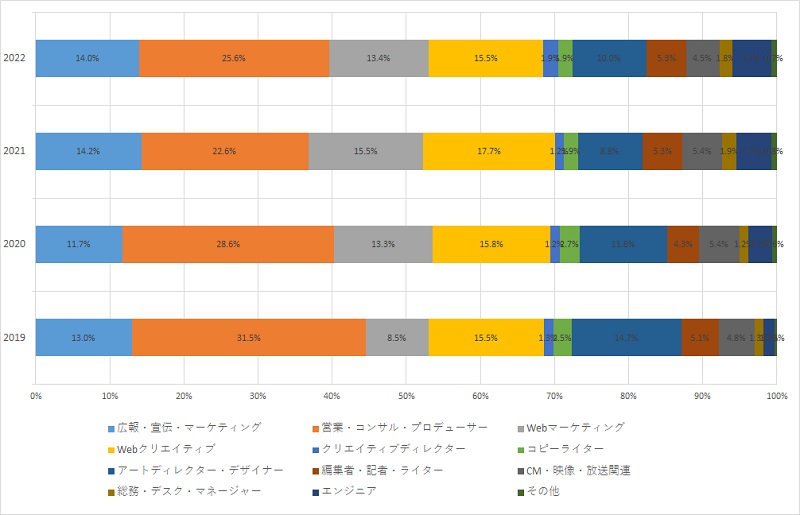 2019年4月、2020年4月、2021年4月、2022年4月の職種別の求人数割合