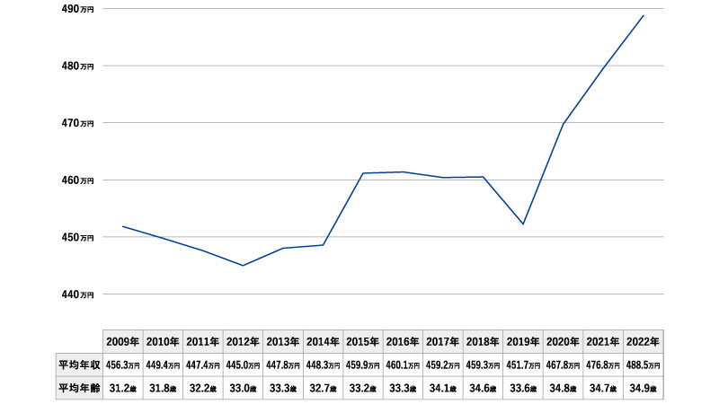 2022年平均年収：488.5万円（平均年齢：34.9歳）