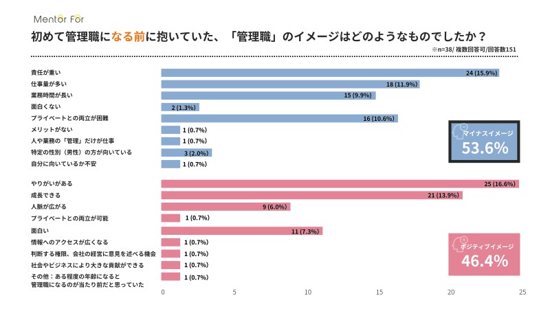 初めて管理職になる前に抱いていた「管理職」のイメージを示す図