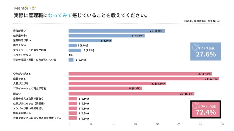 実際に管理職になってみて感じることを示す図