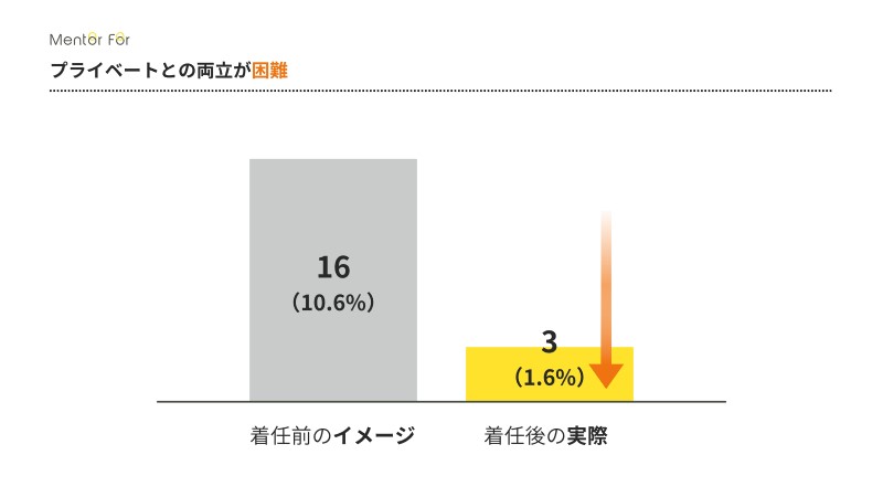 プライベートとの両立が困難というイメージの変化を示す図