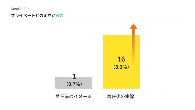 プライベートとの両立が可能というイメージの変化を示す図