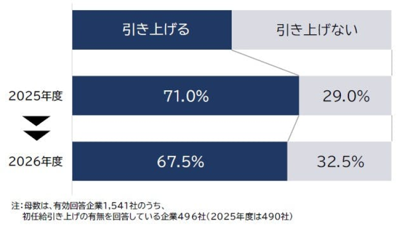 初任給引き上げ状況