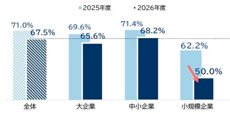 「初任給を引き上げる」企業の割合〜規模別〜