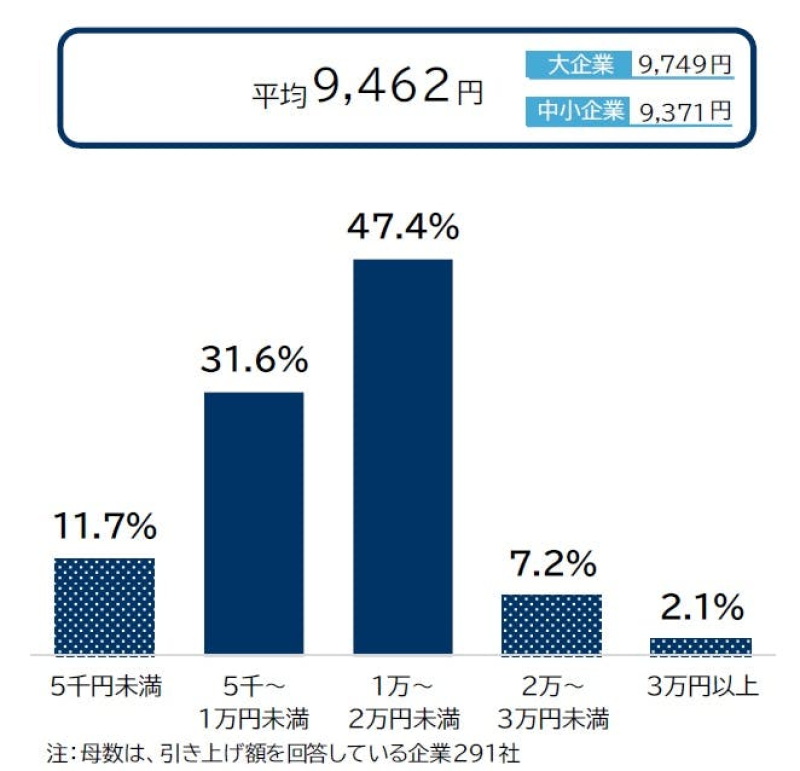 初任給引き上げ額