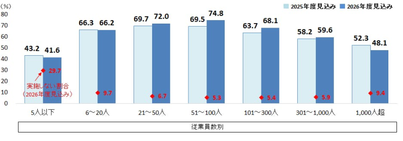 賃金改善の2025年度見込みと2026年度見込みの比較～従業員数別～