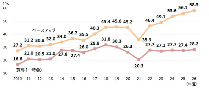賃金改善の具体的内容