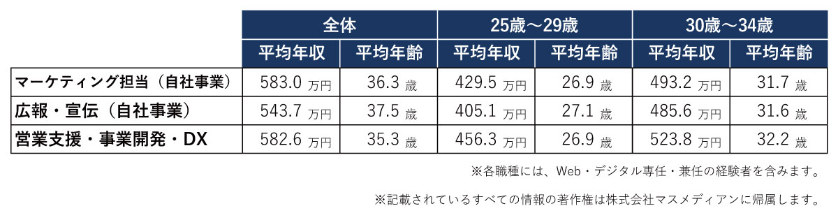 マーケ・広報・営業推進の年収一覧