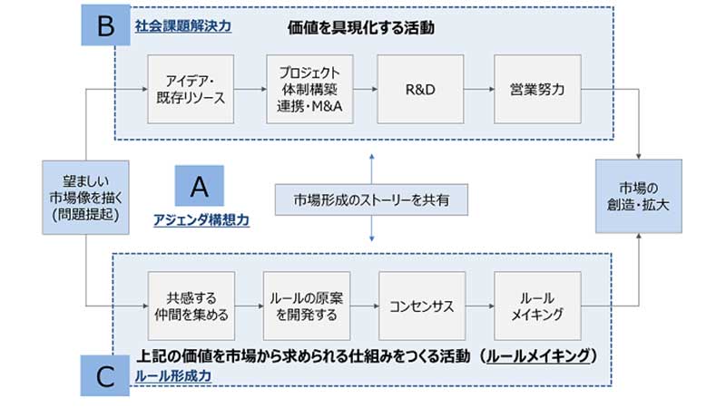3つの能力を活用した市場創造のアプローチ （出所：経済産業省　※1）