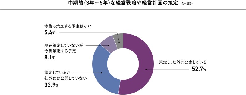 中期的(3年~5年)な経営戦略や経営計画の策定についてのグラフ
