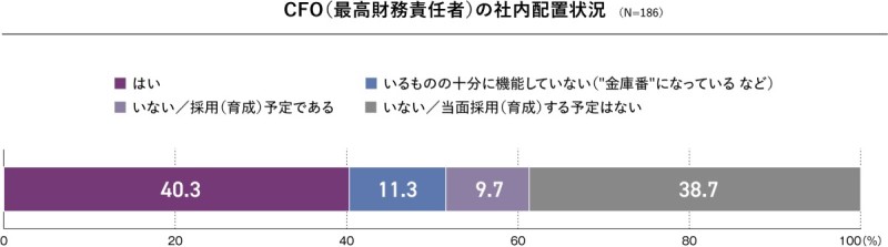 CFOの社内配置状況を示すグラフ